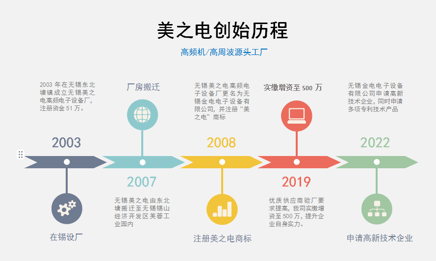 美之電發展歷程